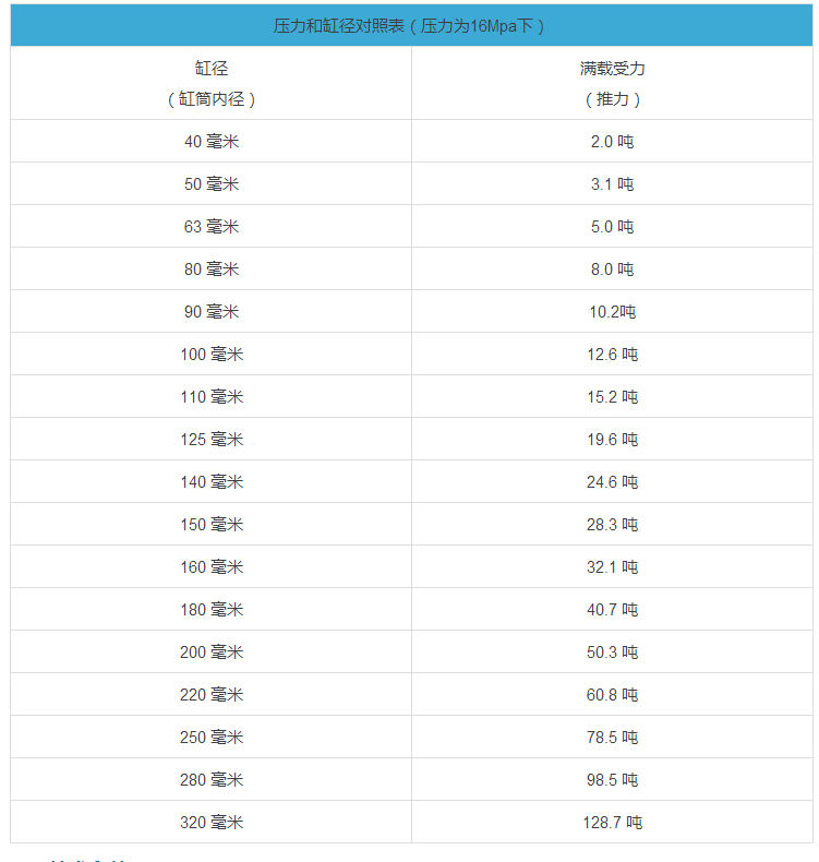 缸徑和壓力對照表